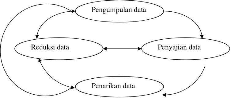 Gambar 1 : Komponen-komponen Analisis Data Model Interaktif4 