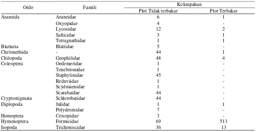 Tabel 1.  Parameter yang mempengaruhi Arthropoda tanah 