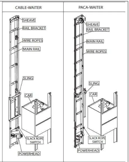 Figure 2.1 Full Assembly of Dumbwaiter Lift 