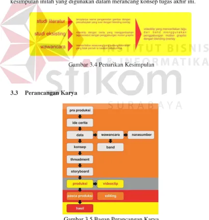 Gambar 3.5 Bagan Perancangan Karya 