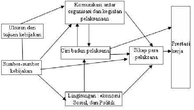 Gambar I.2 Model kebijakan Van Meter dan Van Horn 