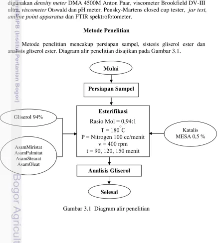 Gambar 3.1  Diagram alir penelitian 