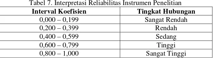 Tabel 8. Ringkasan Hasil Uji Reliabilitas Instrumen Penelitian 