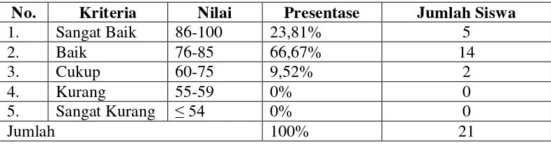 Tabel 14. Rekapitulasi hasil tes Ilmu Pengetahuan Alam (IPA) setelah tindakan siklus II siswa kelas VB SD Negeri Gedongkiwo Mantrijeron Yogyakarta