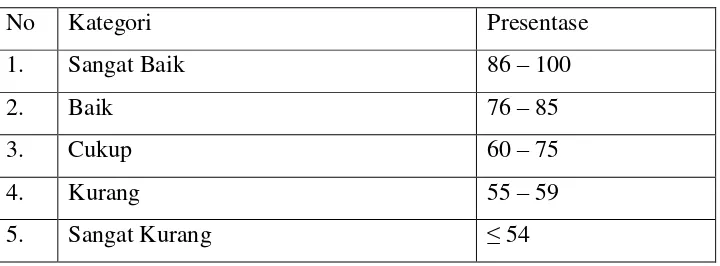 Tabel 5. Kriteria Pencapaian Hasil Belajar Siswa 