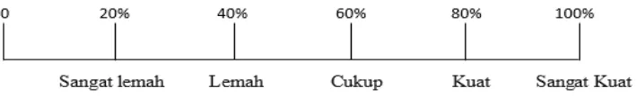 Gambar 3. Kriteria Interpretasi Skor Observasi (Rudiwan 2006:41) 