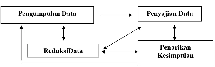 Gambar 3.1 Analisis Data Model Interaktif