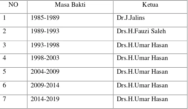 Tabel 4.1 Masa Bakti Kepengurusan PMI Provinsi Lampung