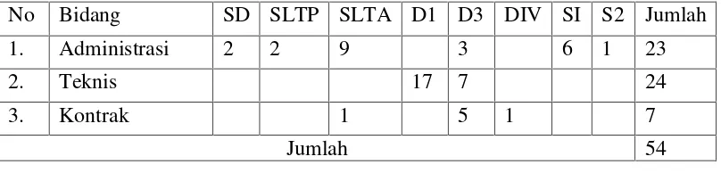 Tabel 5.1. Jumlah pegawai UDD Pembina Provinsi Lampung
