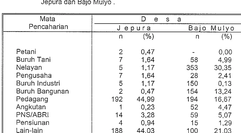 Tabel 2. Sebaran Penduduk menurut Jenis Kelamin di Desa Jepura dan Desa 