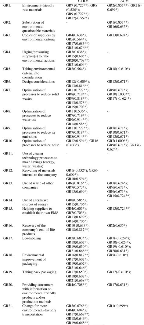 Table 2  Spearman correlation coefficient   