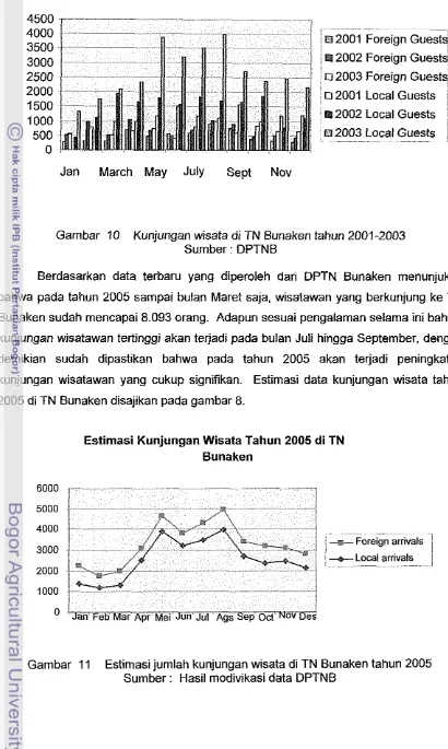 Gambar 11 Estimasi jumlah kunjungan wisata di TN Bunaken tahun 2005 