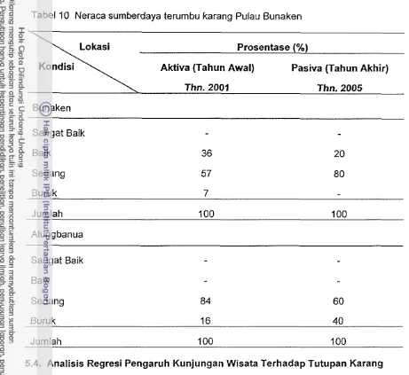 Tabel 10 Neraca sumberdaya terumbu karang Pulau Bunaken 