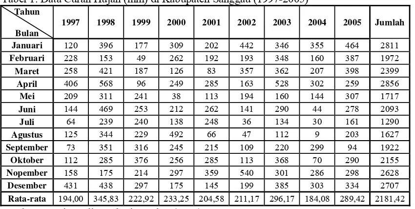 Tabel 1. Data Curah Hujan (mm) di Kabupaten Sanggau (1997-2005) 