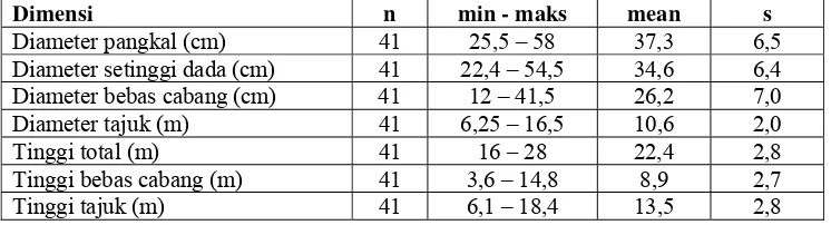 Tabel 2. Deskripsi statistik dimensi pohon belian tahun tanam 1985 