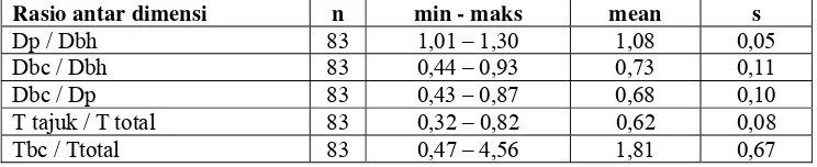 Tabel 4. Deskripsi statistik rasio antar dimensi pohon belian 