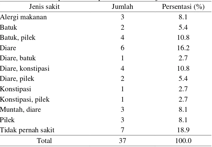 Tabel 4.8 Distribusi responden ditampilkan berdasarkan jenis sakit 
