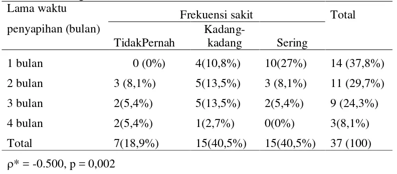 Tabel 4.9. Hasil uji normalitas data penelitian 