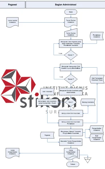 Gambar 4.6 System Flow Pengembalian Persediaan 