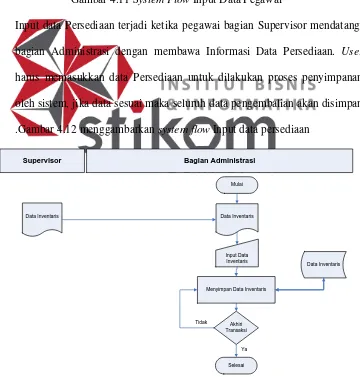 Gambar 4.11 System Flow Input Data Pegawai 