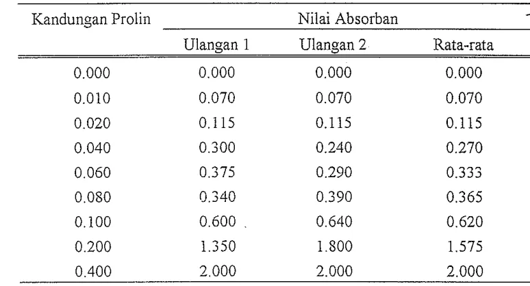 Tabel Lampiran 7. Nilai Absorban Pro lin Standar Percobaan 1 