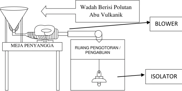 Gambar 3.4 Sistem Pengkondisian Isolator Secara Tiruan 
