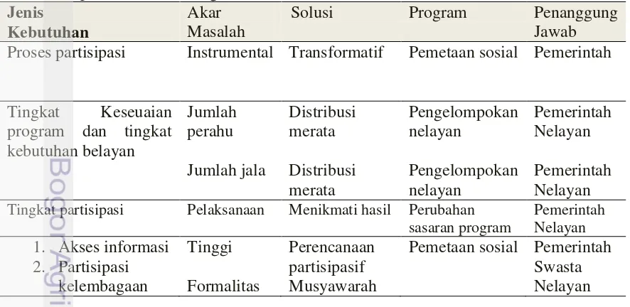 Tabel 13. Implementasi Rancangan Aksi 