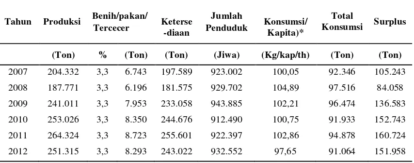 Tabel 2.  Ketersediaan dan konsumsi beras di Kabupaten Lampung Selatan tahun 2007 – 2012 