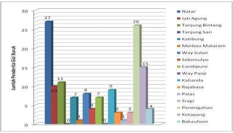 Gambar 3. Grafik jumlah penderita  gizi buruk per kecamatan            (Podes, 2011/ tidak dipublikasikan) 