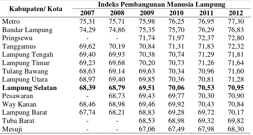 Tabel 5.  Indeks Pembangunan Manusia di Provinsi Lampung tahun 2007 – 2012 