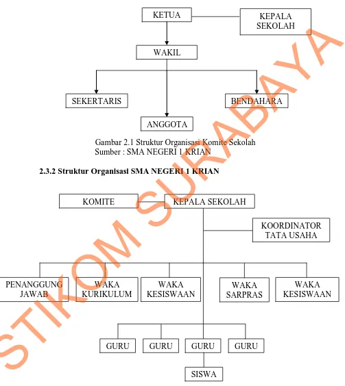 Gambar 2.2 Struktur Organisasi SMA NEGERI 1 KRIAN Sumber : SMA NEGERI 1 KRIAN 