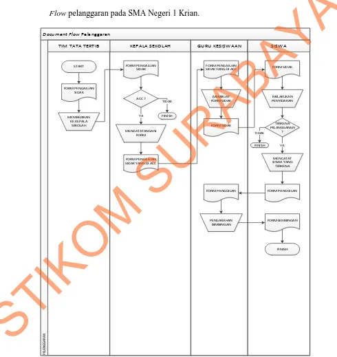 Gambar 4.4 Document Flow Pelanggaran  