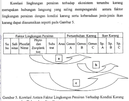 Gambar 5. Korelasi Antara Faktor Lingkungan Perairan Terhadap Kondisi Karang 