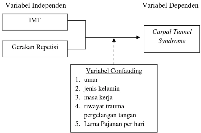 Gambar 6. Kerangka konsep hubungan antara indeks massa tubuh dan gerakan repetisi  dengan keluhan Carpal Tunnel Syndrome
