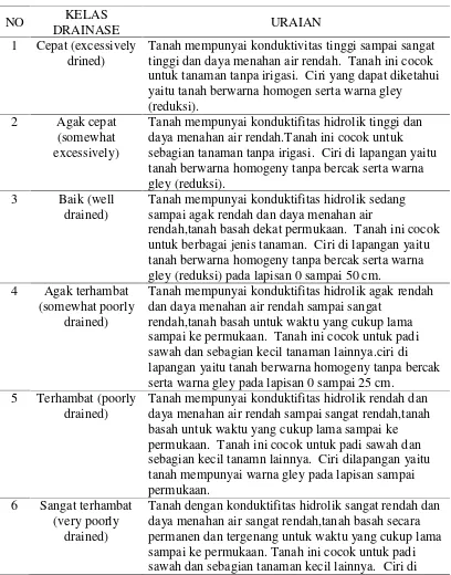 Tabel 1. Karakteristik Kelas Drainase Tanah untuk Evaluasi Lahan.