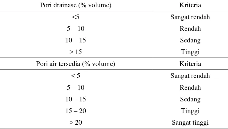 Tabel 2. Kriteria Kemampuan Pori- Pori Tanah Memegang Air (LPT,1980). 