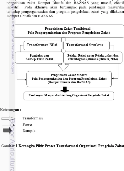 Gambar 1 Kerangka Pikir Proses Transformasi Organisasi  Pengelola Zakat  