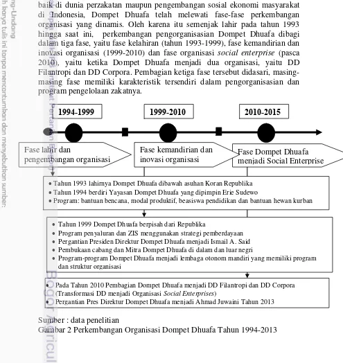 Gambar 2 Perkembangan Organisasi Dompet Dhuafa Tahun 1994-2013 