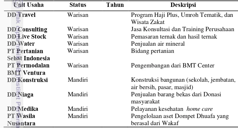 Tabel 6 Unit Usaha Social Enterprise Dompet Dhuafa 