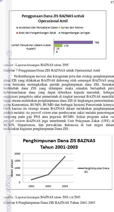 Gambar 7 Penggunaan Dana ZIS BAZNAS untuk Operasional Amil 
