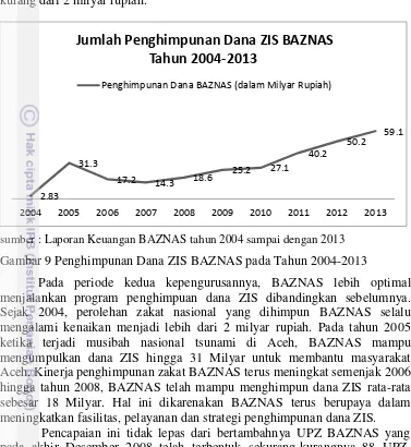 Gambar 9 Penghimpunan Dana ZIS BAZNAS pada Tahun 2004-2013 