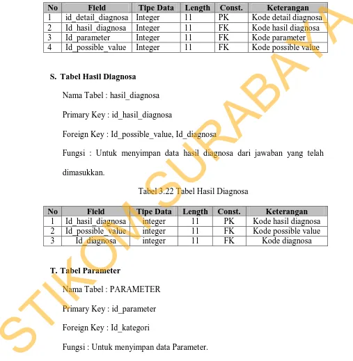 Tabel 3.21 Tabel Detail Diagnosa STIKOM SURABAYA