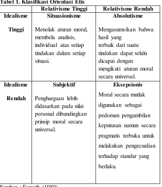Tabel 1. Klasifikasi Orientasi Etis 