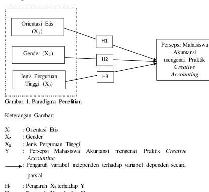 Gambar 1. Paradigma Penelitian 