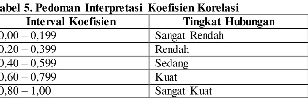 Tabel 5. Pedoman Interpretasi Koefisien Korelasi 