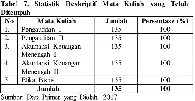 Tabel 7. Statistik Deskriptif Mata Kuliah yang Telah 
