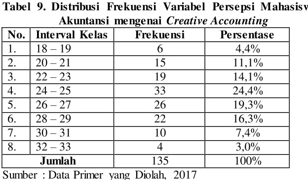 Tabel 9. Distribusi Frekuensi Variabel Persepsi Mahasiswa 