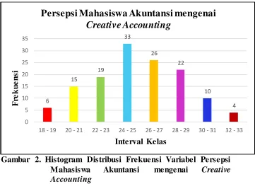 Gambar 2. Histogram Distribusi Frekuensi Variabel Persepsi  