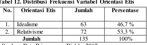 Tabel 12. Distribusi Frekuensi Variabel Orientasi Etis 
