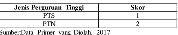 Tabel 15. Skor Jenis Perguruan Tinggi 